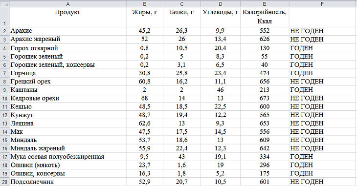 Сколько гр белков. Сколько белка в горохе на 100 грамм. Горох калорийность на 100 грамм вареной. Горох вареный калорийность на 100 грамм. Содержание белка в горохе на 100.