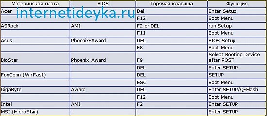 Клавиша boot menu. Горячая клавиша для Boot menu. Горячие клавиши на ноутбуке ASUS. Горячие клавиши биос. Горячие клавиши в биосе на ноутбуке.